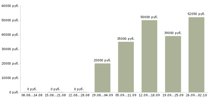 Вакансии рабочий с проживанием в Кургане - Медиана зарплат рабочий с проживанием в Кургане за 2 месяца