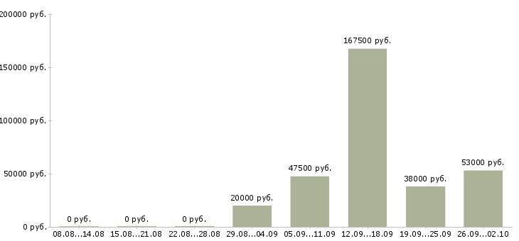 Вакансии рабочий сотрудник в Орле - Медиана зарплат рабочий сотрудник в Орле за 2 месяца