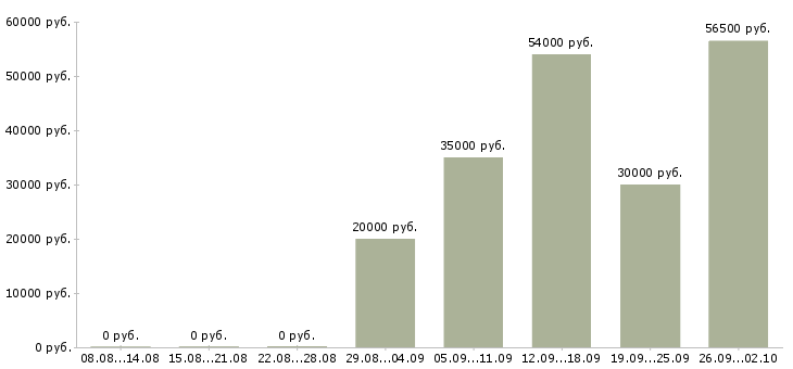 Вакансии разнорабочие с проживанием Нижний новгород - Медиана зарплат разнорабочие с проживанием Нижний новгород за 2 месяца