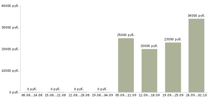 Вакансии руководитель отдела продаж в Абакане - Медиана зарплат руководитель отдела продаж в Абакане за 2 месяца