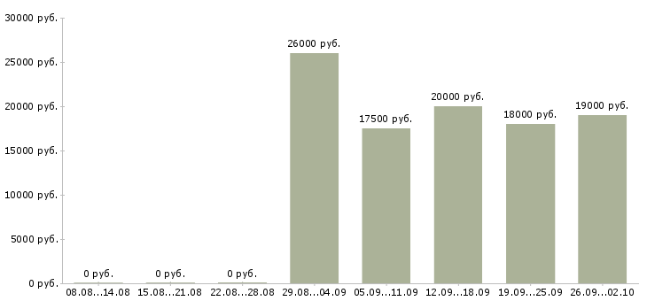 Вакансии с оформлением документов в Иваново - Медиана зарплат с оформлением документов в Иваново за 2 месяца