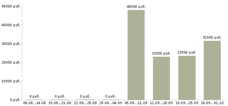 Вакансии секретарь в компанию Орехово-зуево - Медиана зарплат секретарь в компанию Орехово-зуево за 2 месяца