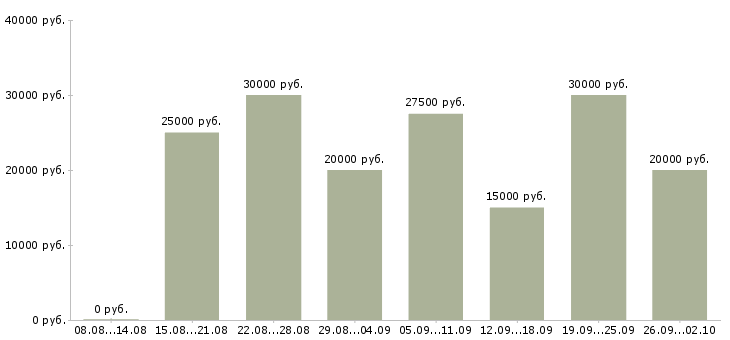 Вакансии сотрудник в интернет магазина в Воронеже - Медиана зарплат сотрудник в интернет магазина в Воронеже за 2 месяца
