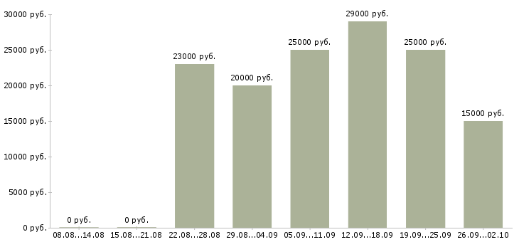 Вакансии сотрудник в магазин Якутия - Медиана зарплат сотрудник в магазин Якутия за 2 месяца