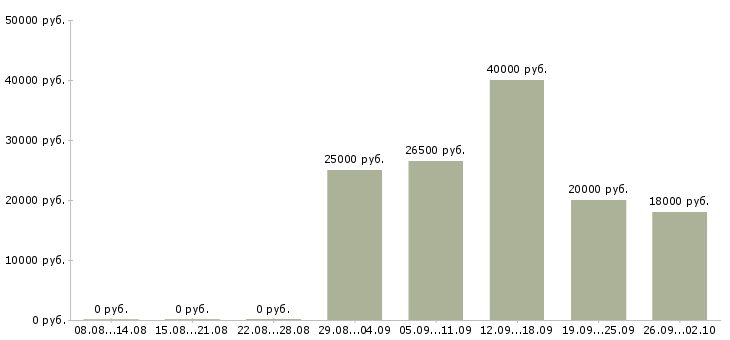 Вакансии сотрудник в отдел продаж в Саратове - Медиана зарплат сотрудник в отдел продаж в Саратове за 2 месяца