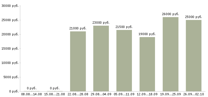 Вакансии сотрудник для работы с документацией в Ставрополе - Медиана зарплат сотрудник для работы с документацией в Ставрополе за 2 месяца