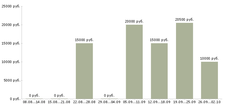 Вакансии сотрудник для работы удаленно в Кирове - Медиана зарплат сотрудник для работы удаленно в Кирове за 2 месяца