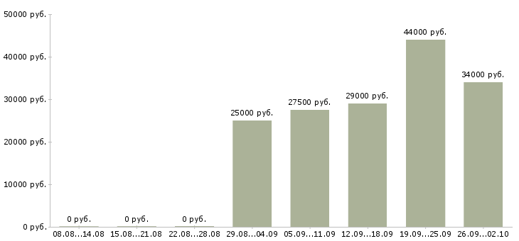 Вакансии сотрудник на документацию в Архангельске - Медиана зарплат сотрудник на документацию в Архангельске за 2 месяца