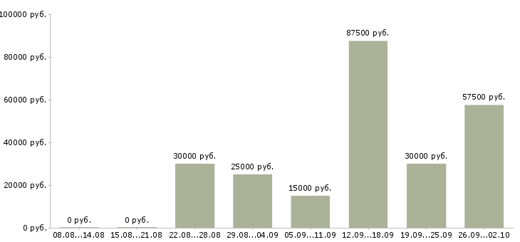 Вакансии сотрудник на удаленную работу в Казани - Медиана зарплат сотрудник на удаленную работу в Казани за 2 месяца