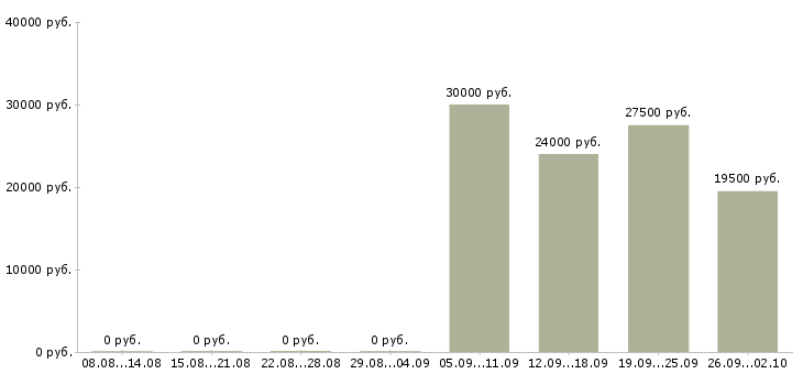 Вакансии сотрудник по оформлению документов в Самаре - Медиана зарплат сотрудник по оформлению документов в Самаре за 2 месяца