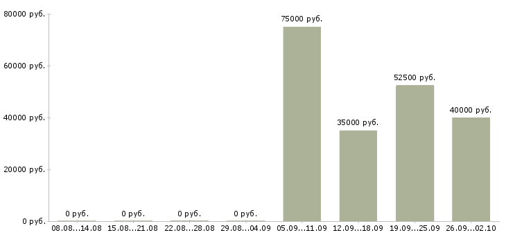 Вакансии сотрудник по продажам в Орле - Медиана зарплат сотрудник по продажам в Орле за 2 месяца