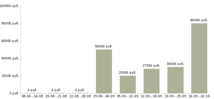 Вакансии сотрудник по развитию персонала в Казани - Медиана зарплат сотрудник по развитию персонала в Казани за 2 месяца