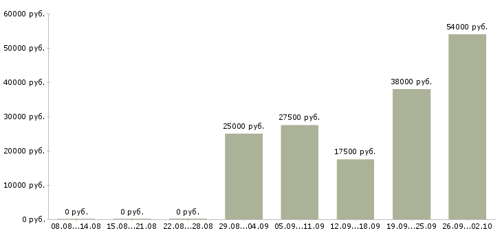 Вакансии сотрудник с обязанностями менеджера в Чебоксарах - Медиана зарплат сотрудник с обязанностями менеджера в Чебоксарах за 2 месяца