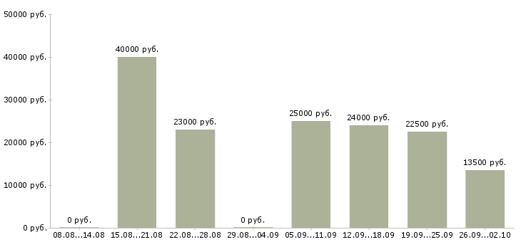 Вакансии сотрудник удаленно Чувашия - Медиана зарплат сотрудник удаленно Чувашия за 2 месяца