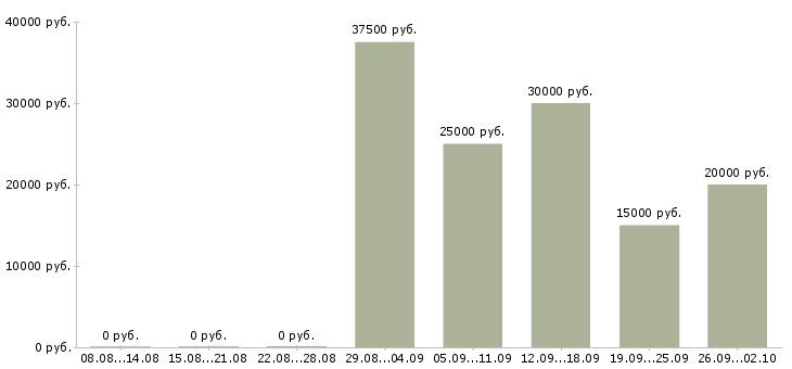 Вакансии сотрудники гибкий график в Казани - Медиана зарплат сотрудники гибкий график в Казани за 2 месяца