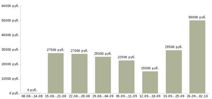 Вакансии сотрудники для работы в интернете в Чите - Медиана зарплат сотрудники для работы в интернете в Чите за 2 месяца