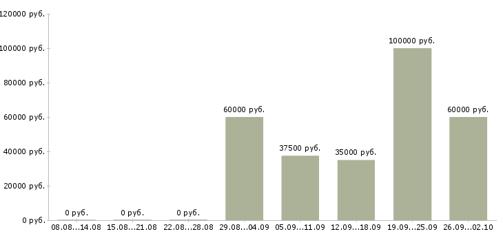 Вакансии сотрудники для работы в офисе в Подольске - Медиана зарплат сотрудники для работы в офисе в Подольске за 2 месяца