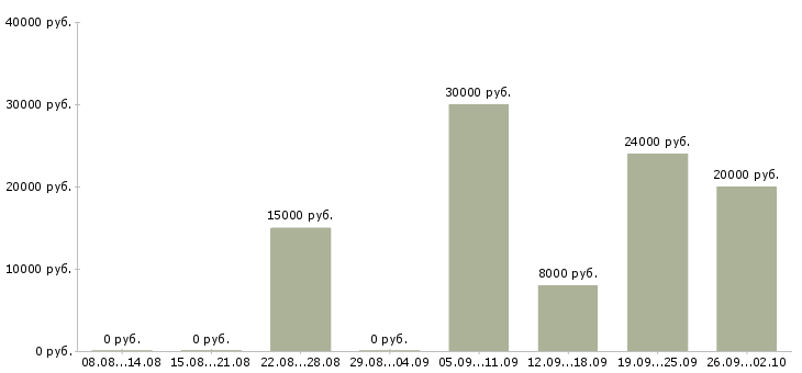 Вакансии сотрудники для удаленной работы в Кирове - Медиана зарплат сотрудники для удаленной работы в Кирове за 2 месяца
