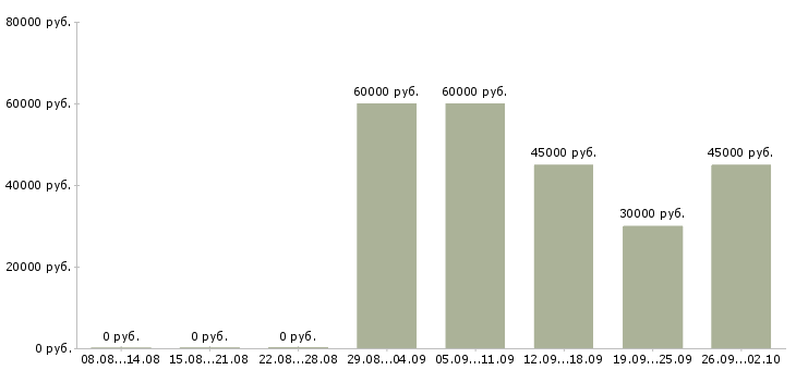 Вакансии специалист в компанию недвижимости Ростов-на-дону - Медиана зарплат специалист в компанию недвижимости Ростов-на-дону за 2 месяца