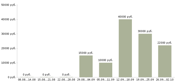 Вакансии специалист на дому в Кирове - Медиана зарплат специалист на дому в Кирове за 2 месяца