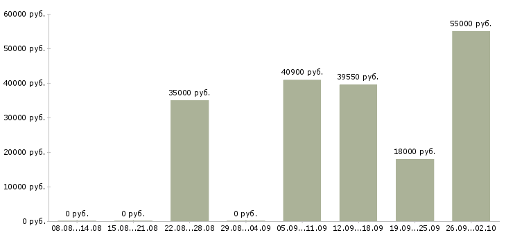 Вакансии специалист по организации обучения в Челябинске - Медиана зарплат специалист по организации обучения в Челябинске за 2 месяца