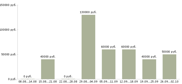 Вакансии специалист проектировщик в Москве - Медиана зарплат специалист проектировщик в Москве за 2 месяца