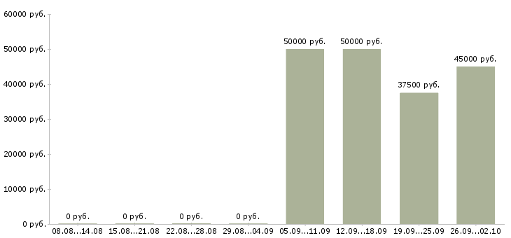 Вакансии специалист сервиса в Новосибирске - Медиана зарплат специалист сервиса в Новосибирске за 2 месяца