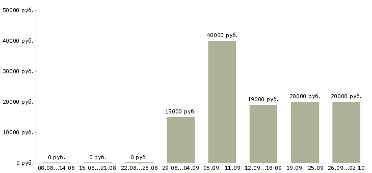 Вакансии специалисты для работы на дому в Калининграде - Медиана зарплат специалисты для работы на дому в Калининграде за 2 месяца