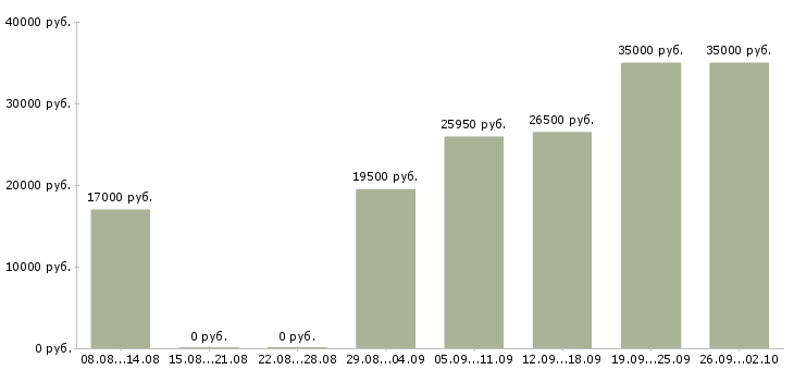 Вакансии студентам на лето Санкт-петербург - Медиана зарплат студентам на лето Санкт-петербург за 2 месяца