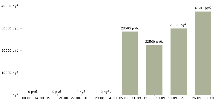 Вакансии техник по качеству в Самаре - Медиана зарплат техник по качеству в Самаре за 2 месяца