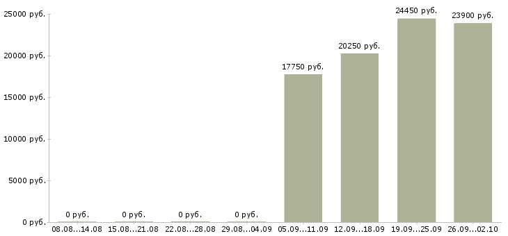 Вакансии технолог смены в Челябинске - Медиана зарплат технолог смены в Челябинске за 2 месяца