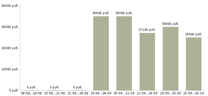 Вакансии транспортный рабочий в Краснодаре - Медиана зарплат транспортный рабочий в Краснодаре за 2 месяца