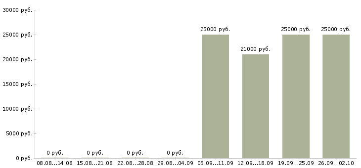 Вакансии требуется оператор на телефон в Волгограде - Медиана зарплат требуется оператор на телефон в Волгограде за 2 месяца