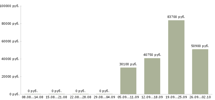Вакансии требуются водители в Кемерово - Медиана зарплат требуются водители в Кемерово за 2 месяца