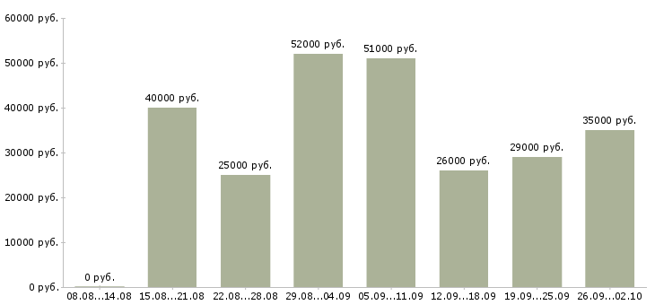 Вакансии требуются рабочие в Чебоксарах - Медиана зарплат требуются рабочие в Чебоксарах за 2 месяца