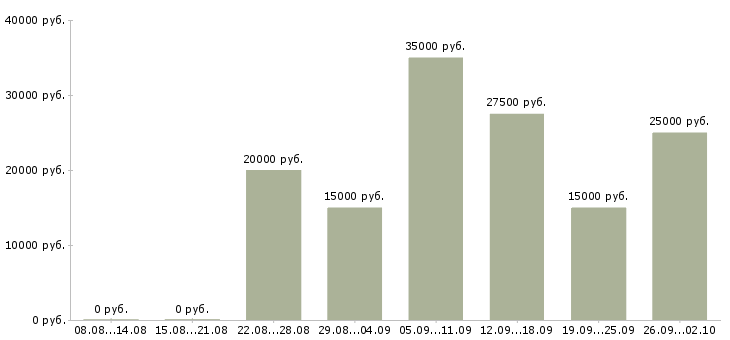 Вакансии удаленно менеджер в Саратове - Медиана зарплат удаленно менеджер в Саратове за 2 месяца