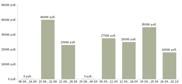 Вакансии удаленный сотрудник Чувашия - Медиана зарплат удаленный сотрудник Чувашия за 2 месяца