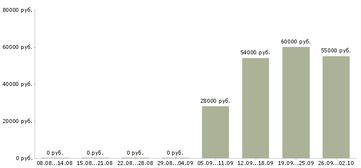Вакансии упаковщик одежды в Брянске - Медиана зарплат упаковщик одежды в Брянске за 2 месяца
