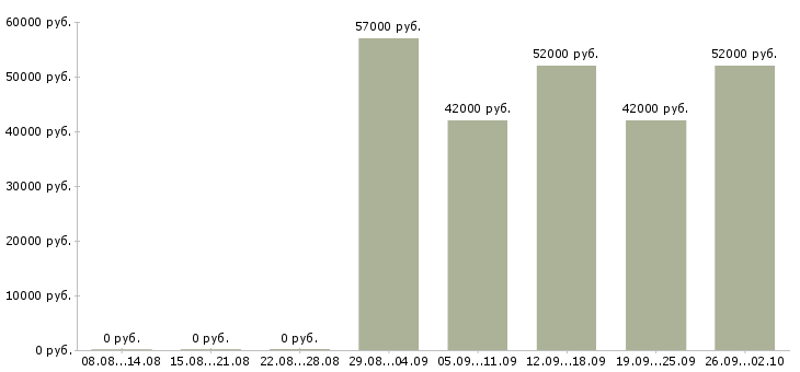 Вакансии упаковщики чая в Москве - Медиана зарплат упаковщики чая в Москве за 2 месяца