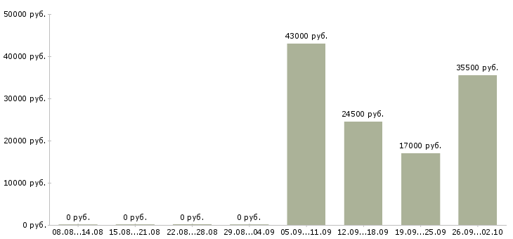 Вакансии экспедитор в компанию в Серпухове - Медиана зарплат экспедитор в компанию в Серпухове за 2 месяца