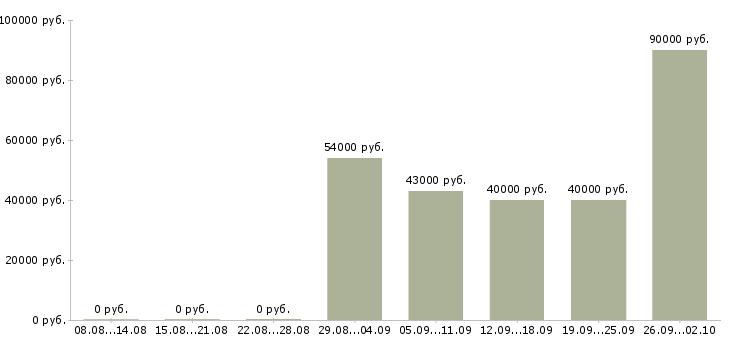 Вакансии экспедитор по перевозке грузов Санкт-петербург - Медиана зарплат экспедитор по перевозке грузов Санкт-петербург за 2 месяца