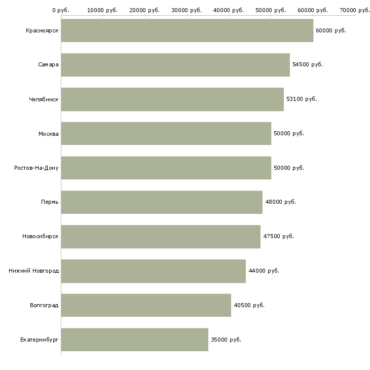 Поиск работы водитель категории с е-Медиана зарплаты для вакансии «водитель категории с е» в других городах