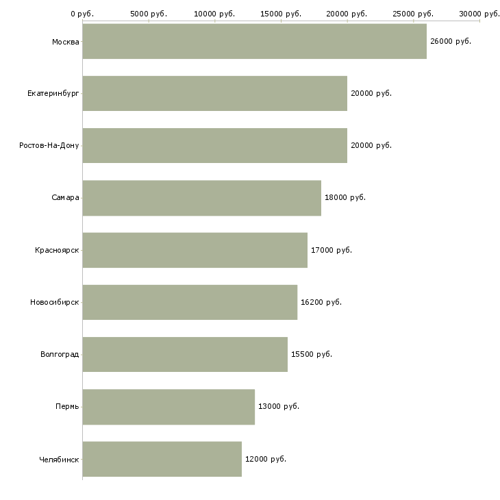 Поиск работы горничная номерного фонда-Медиана зарплаты для вакансии «горничная номерного фонда» в других городах