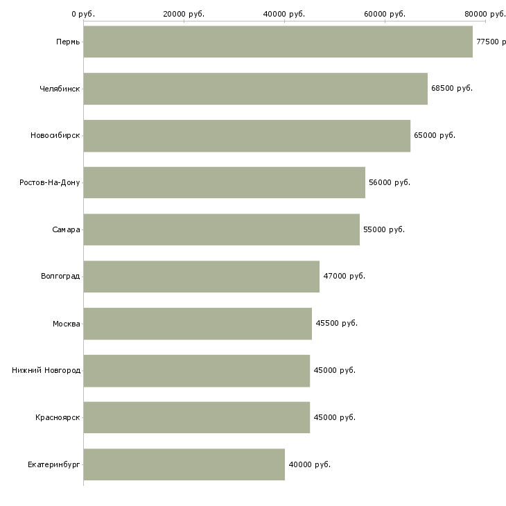 Поиск работы кассир на вахту-Медиана зарплаты для вакансии «кассир на вахту» в других городах