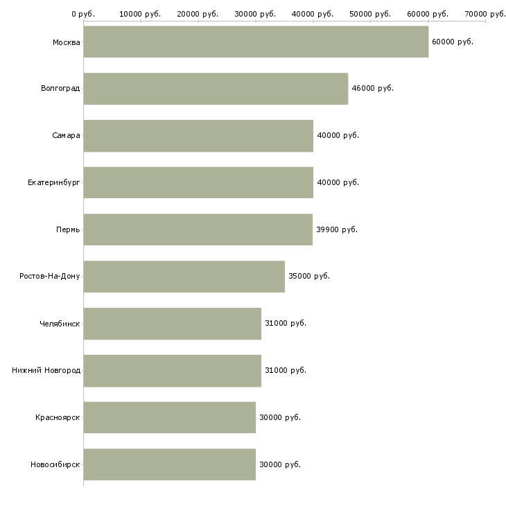Поиск работы объект менеджер-Медиана зарплаты для вакансии «объект менеджер» в других городах