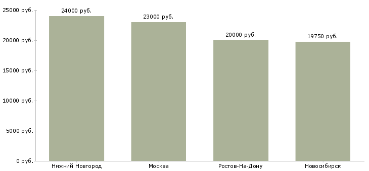 Поиск работы продавец гастрономического отдела-Медиана зарплаты для вакансии «продавец гастрономического отдела» в других городах