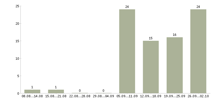 Работа бухгалтер по учету Башкортостан - Число вакансий Башкортостан по специальности бухгалтер по учету за 2 месяца