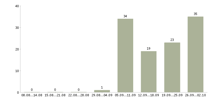 Работа водитель категории е с Башкортостан - Число вакансий Башкортостан по специальности водитель категории е с за 2 месяца