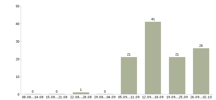 Работа менеджер интернет проекта Башкортостан - Число вакансий Башкортостан по специальности менеджер интернет проекта за 2 месяца