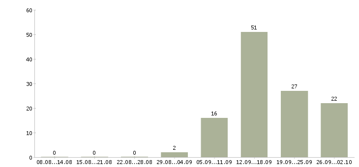 Работа сотрудник в сети Йошкар-ола - Число вакансий Йошкар-ола по специальности сотрудник в сети за 2 месяца
